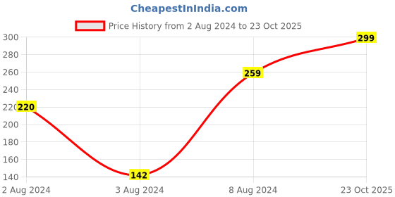 myntra.com VIEN Silver-Plated CZ Studded Adjustable Ring vien Price History Graph from 2 Aug 2024 to 23 Oct 2025