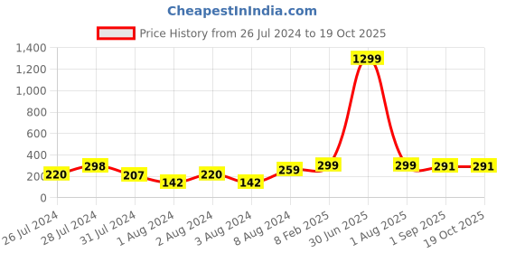 myntra.com VIEN Silver-Plated CZ-Studded Evil Eye Adjustable Ring vien Price History Graph from 26 Jul 2024 to 18 Oct 2025