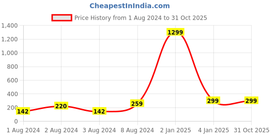 myntra.com VIEN Silver-Plated Double Dragon Sword Pendant Antique Chain vien Price History Graph from 1 Aug 2024 to 30 Oct 2025