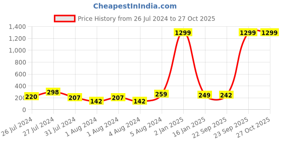 myntra.com VIEN Silver-Plated Dragon Shaped Brass Finger Ring vien Price History Graph from 26 Jul 2024 to 27 Oct 2025