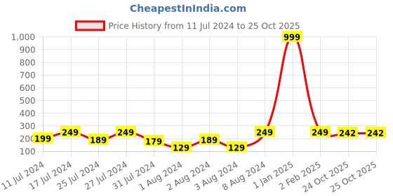 myntra.com VIEN Silver-Plated Evil Eye Biker Finger Ring vien Price History Graph from 11 Jul 2024 to 24 Oct 2025