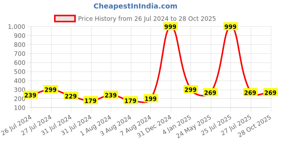 myntra.com VIEN Silver Plated Feather Shaped Hoop Stainless Steel Earrings vien Price History Graph from 26 Jul 2024 to 28 Oct 2025