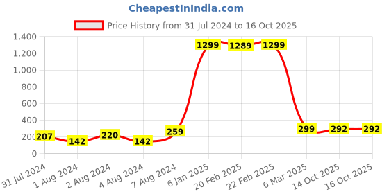 myntra.com VIEN Silver-Plated Finger Ring vien Price History Graph from 31 Jul 2024 to 14 Oct 2025