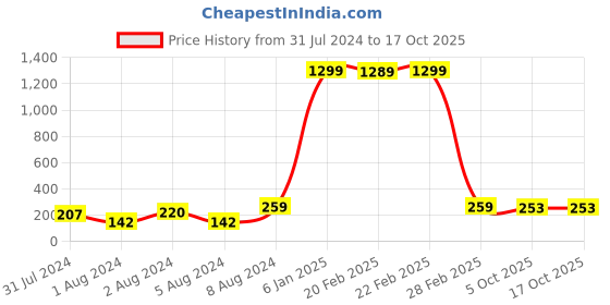 myntra.com VIEN Silver-Plated Finger Ring vien Price History Graph from 31 Jul 2024 to 16 Oct 2025