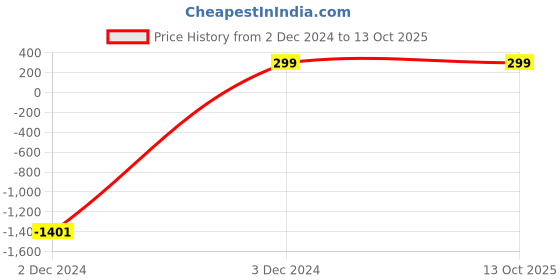 myntra.com VIEN Silver-Plated Geometric Pendants with Chains vien Price History Graph from 2 Dec 2024 to 12 Oct 2025