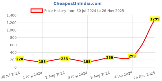 myntra.com VIEN Silver-Plated Glow-in-the-dark Dragon Winding Sword Pendant With Chain vien Price History Graph from 30 Jul 2024 to 26 Nov 2025