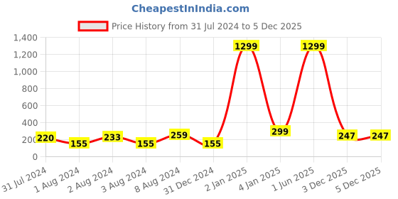 myntra.com VIEN Silver-Plated Glowing In The Dark Gothic Anchor Pendant With Chain vien Price History Graph from 31 Jul 2024 to 3 Dec 2025