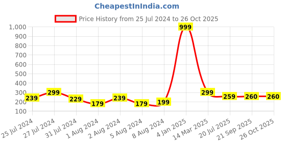 myntra.com VIEN Silver-Plated Heartbeat Finger Ring vien Price History Graph from 25 Jul 2024 to 26 Oct 2025