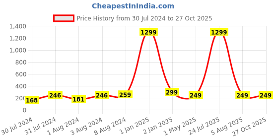myntra.com VIEN Silver-Plated Hugging Hand Details Finger Ring vien Price History Graph from 30 Jul 2024 to 27 Oct 2025