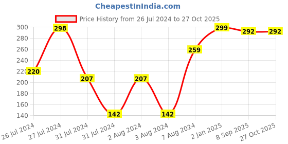 myntra.com VIEN Silver-Plated Intricate Textured Knot Finger Ring vien Price History Graph from 26 Jul 2024 to 26 Oct 2025