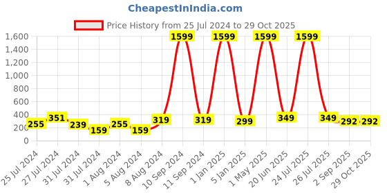 myntra.com VIEN Silver-Plated Kada Bracelet vien Price History Graph from 25 Jul 2024 to 28 Oct 2025