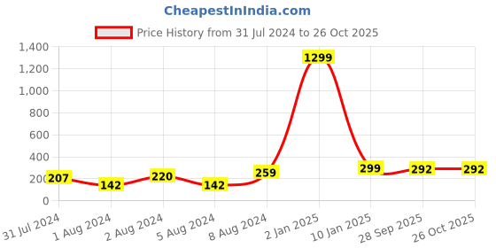 myntra.com VIEN Silver-Plated Link Bracelet vien Price History Graph from 31 Jul 2024 to 26 Oct 2025