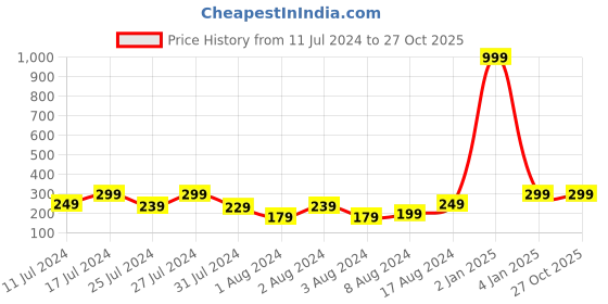 myntra.com VIEN Silver-Plated Stainless Steel Chain vien Price History Graph from 11 Jul 2024 to 27 Oct 2025
