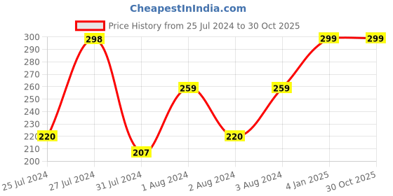 myntra.com VIEN Silver-Plated Stainless Steel Chain vien Price History Graph from 25 Jul 2024 to 29 Oct 2025