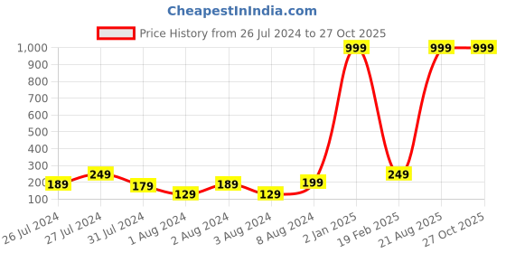 myntra.com VIEN Silver-Plated Stone-Studded Adjustable Finger Ring vien Price History Graph from 26 Jul 2024 to 27 Oct 2025