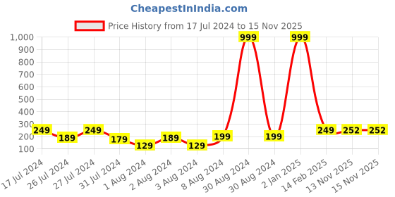 myntra.com VIEN Silver-Plated Stone-Studded Devil's Eye Adjustable Finger Ring vien Price History Graph from 17 Jul 2024 to 15 Nov 2025