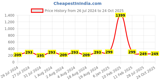 myntra.com VIEN Silver-Plated Temperature Finger Ring vien Price History Graph from 26 Jul 2024 to 24 Oct 2025