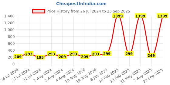 myntra.com VIEN Silver-Plated Temperature Finger Ring vien Price History Graph from 26 Jul 2024 to 23 Sep 2025