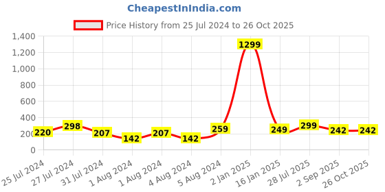 myntra.com VIEN Silver-Plated Textured Detail Cool Eagel Claw Adjustable Brass Finger Ring vien Price History Graph from 25 Jul 2024 to 26 Oct 2025