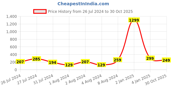 myntra.com VIEN Silver-Plated Textured Finger Ring vien Price History Graph from 26 Jul 2024 to 30 Oct 2025