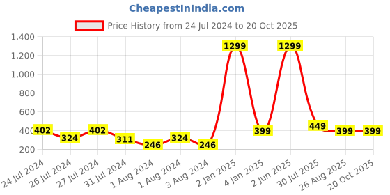 myntra.com VIEN Silver-Plated Triangle Clavicle Tassel  Necklace vien Price History Graph from 24 Jul 2024 to 19 Oct 2025