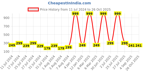 myntra.com VIEN Silver-Plated Triangular Hoop Earrings vien Price History Graph from 11 Jul 2024 to 26 Oct 2025