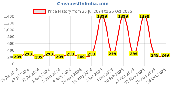 myntra.com VIEN Sliver-Plated Finger Ring vien Price History Graph from 26 Jul 2024 to 26 Oct 2025