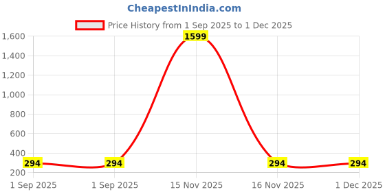 myntra.com VIEN Stainless Steel 18K Gold-Plated Twisted Leaf Shaped Drop Earrings vien Price History Graph from 1 Sep 2025 to 1 Dec 2025