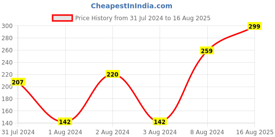 myntra.com VIEN Stainless Steel Broken Heart Couple Chain vien Price History Graph from 31 Jul 2024 to 16 Aug 2025