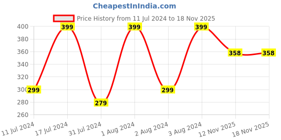 myntra.com VIEN Stainless Steel Enamelled Gold Plated Evil Eye Link Bracelet vien Price History Graph from 11 Jul 2024 to 18 Nov 2025