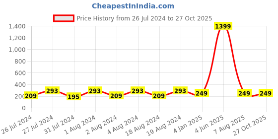 myntra.com VIEN Stainless Steel Finger Ring vien Price History Graph from 26 Jul 2024 to 27 Oct 2025