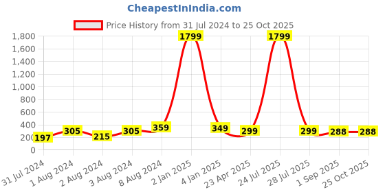 myntra.com VIEN Stainless Steel Gold-Plated Heart Shaped Drop Earrings vien Price History Graph from 31 Jul 2024 to 24 Oct 2025