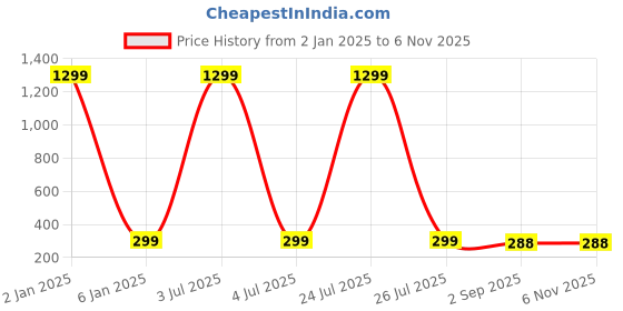 myntra.com VIEN Stainless Steel Gold-Plated Hoop Earrings vien Price History Graph from 2 Jan 2025 to 2 Nov 2025