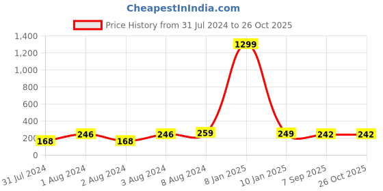 myntra.com VIEN Stainless Steel Ring vien Price History Graph from 31 Jul 2024 to 26 Oct 2025