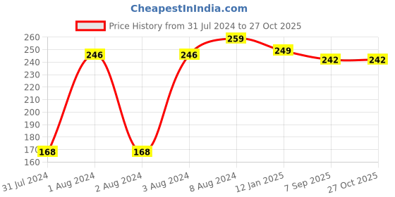 myntra.com VIEN  Stainless Steel Ring vien Price History Graph from 31 Jul 2024 to 27 Oct 2025
