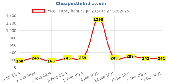 myntra.com VIEN Stainless Steel Ring vien Price History Graph from 31 Jul 2024 to 26 Oct 2025