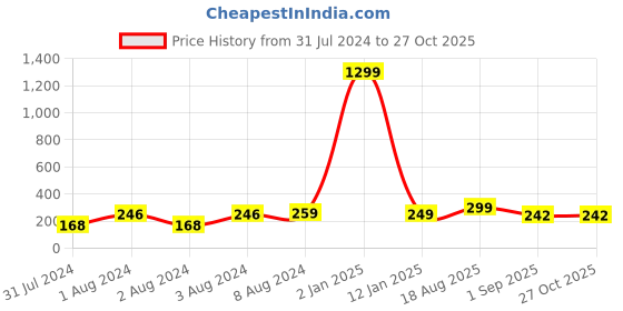 myntra.com VIEN Stainless Steel Ring vien Price History Graph from 31 Jul 2024 to 27 Oct 2025