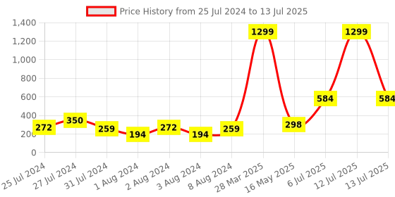myntra.com VIEN Statement Titanium Chain vien Price History Graph from 25 Jul 2024 to 13 Jul 2025