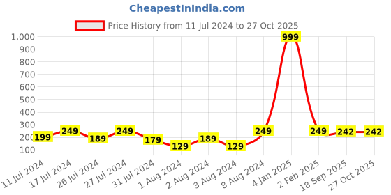 myntra.com VIEN Sterling Silver-Plated Snake Oxidised Finger Ring vien Price History Graph from 11 Jul 2024 to 26 Oct 2025