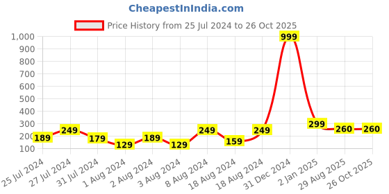 myntra.com VIEN Sterling Silver-Plated Snake Oxidised Finger Ring vien Price History Graph from 25 Jul 2024 to 26 Oct 2025
