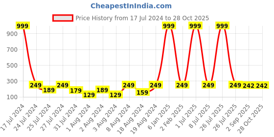 myntra.com VIEN Sterling Silver-Plated Snake Oxidised Finger Ring vien Price History Graph from 17 Jul 2024 to 28 Oct 2025