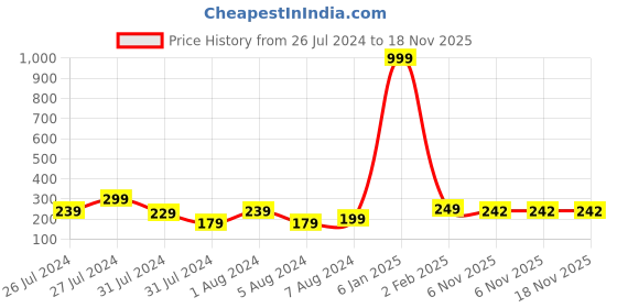 myntra.com VIEN Striped Textured Stainless Steel Finger Ring vien Price History Graph from 26 Jul 2024 to 18 Nov 2025