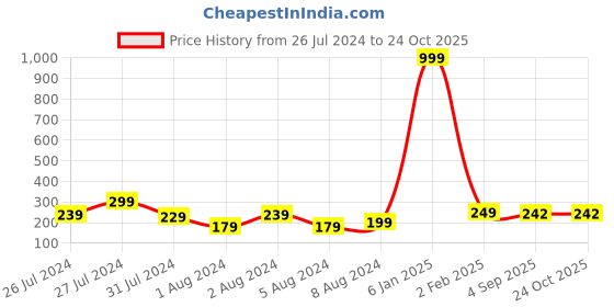 myntra.com VIEN Striped Textured Stainless Steel Ring vien Price History Graph from 26 Jul 2024 to 24 Oct 2025