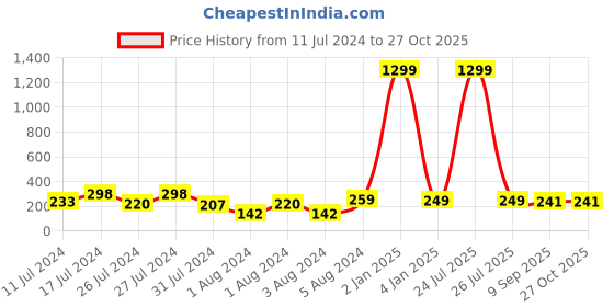 myntra.com VIEN Studs Earrings vien Price History Graph from 11 Jul 2024 to 26 Oct 2025