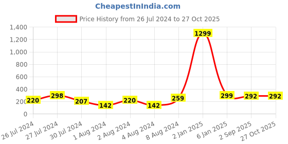 myntra.com VIEN Titanium-Plated Stainless Steel Finger Ring vien Price History Graph from 26 Jul 2024 to 27 Oct 2025