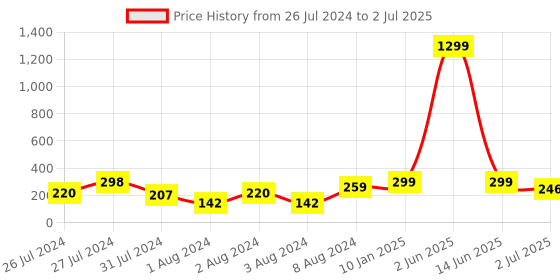 myntra.com VIEN Twisted Cube Bar Pendant Necklace vien Price History Graph from 26 Jul 2024 to 2 Jul 2025