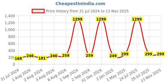 myntra.com VIEN Unisex Cross Drop Earrings vien Price History Graph from 31 Jul 2024 to 12 Nov 2025