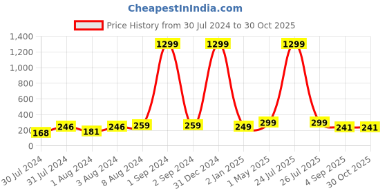 myntra.com VIEN Unisex Cross Hoop Earrings vien Price History Graph from 30 Jul 2024 to 30 Oct 2025