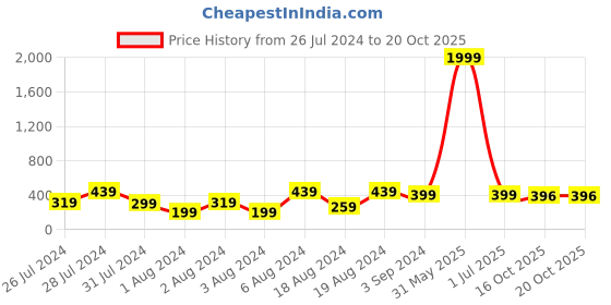 myntra.com VIEN Unisex Cubic Zirconia Gold-Plated Cuff Bracelet vien Price History Graph from 26 Jul 2024 to 20 Oct 2025
