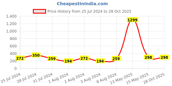 myntra.com VIEN Unisex Gold Plated Stainless Steel Chain vien Price History Graph from 25 Jul 2024 to 27 Oct 2025